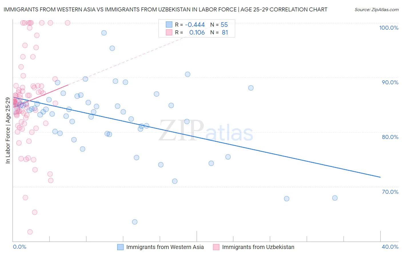 Immigrants from Western Asia vs Immigrants from Uzbekistan In Labor Force | Age 25-29