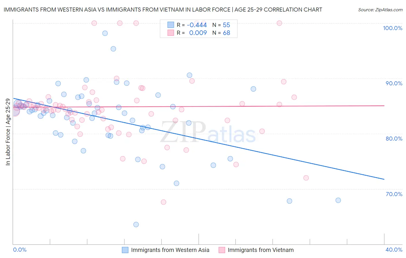 Immigrants from Western Asia vs Immigrants from Vietnam In Labor Force | Age 25-29