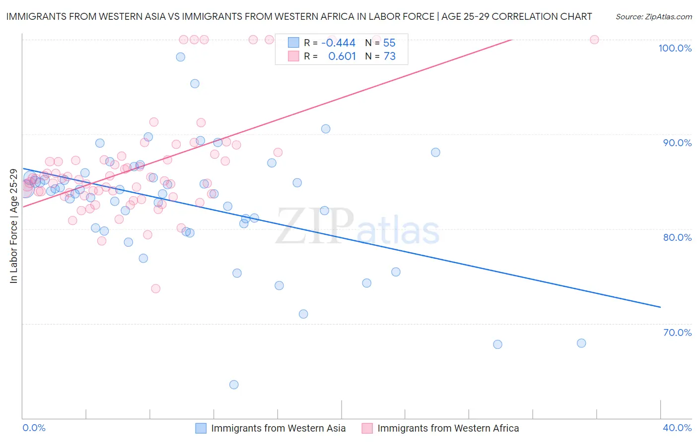 Immigrants from Western Asia vs Immigrants from Western Africa In Labor Force | Age 25-29
