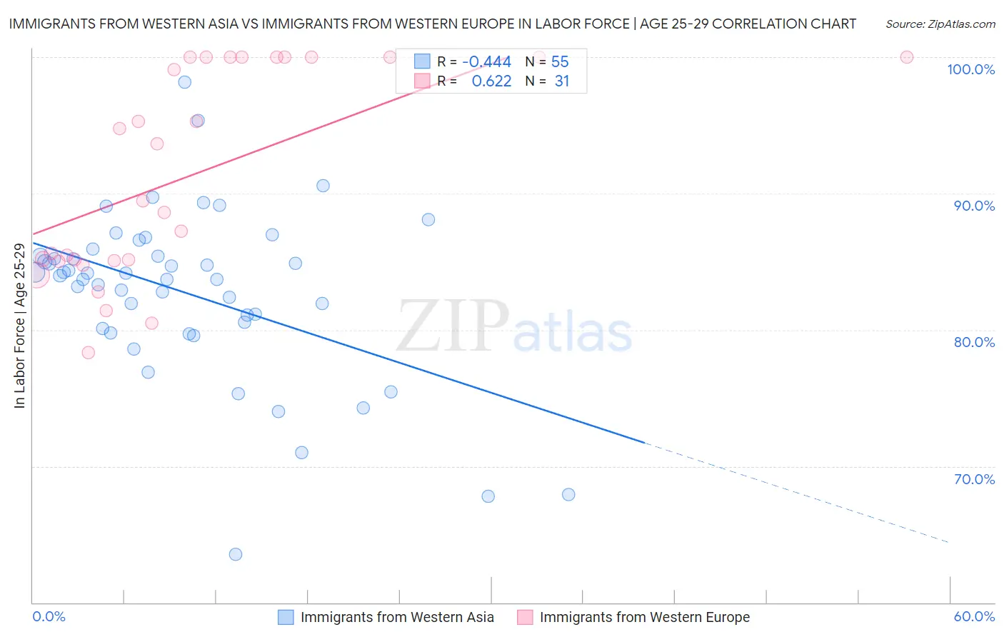 Immigrants from Western Asia vs Immigrants from Western Europe In Labor Force | Age 25-29