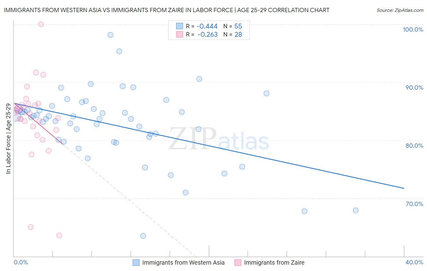 Immigrants from Western Asia vs Immigrants from Zaire In Labor Force | Age 25-29