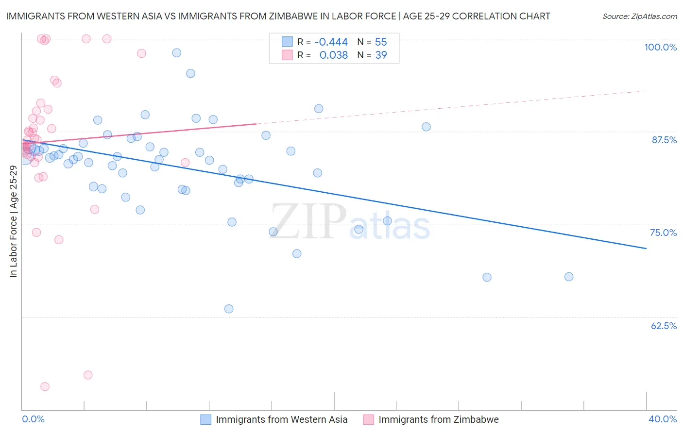 Immigrants from Western Asia vs Immigrants from Zimbabwe In Labor Force | Age 25-29