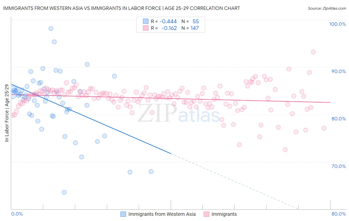 Immigrants from Western Asia vs Immigrants In Labor Force | Age 25-29