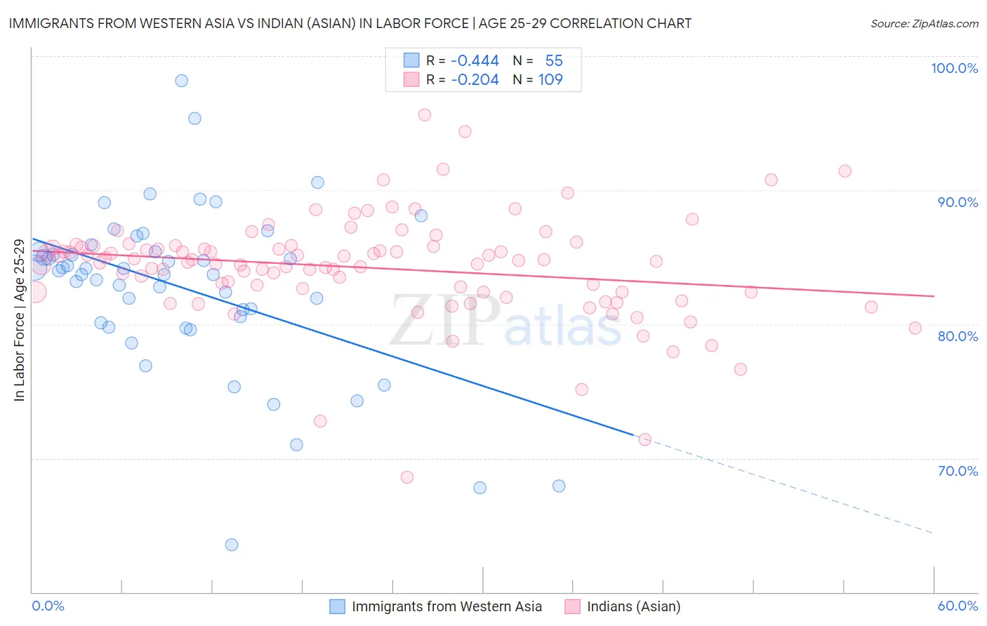 Immigrants from Western Asia vs Indian (Asian) In Labor Force | Age 25-29