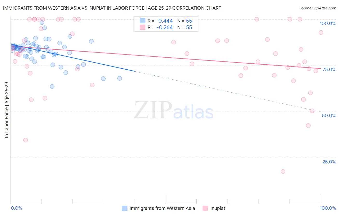 Immigrants from Western Asia vs Inupiat In Labor Force | Age 25-29