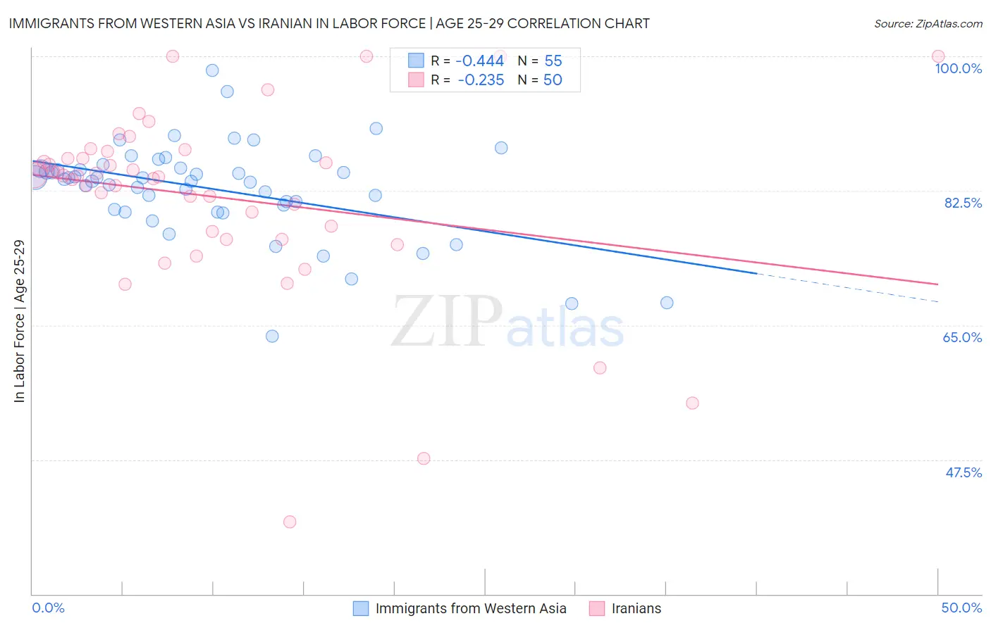 Immigrants from Western Asia vs Iranian In Labor Force | Age 25-29