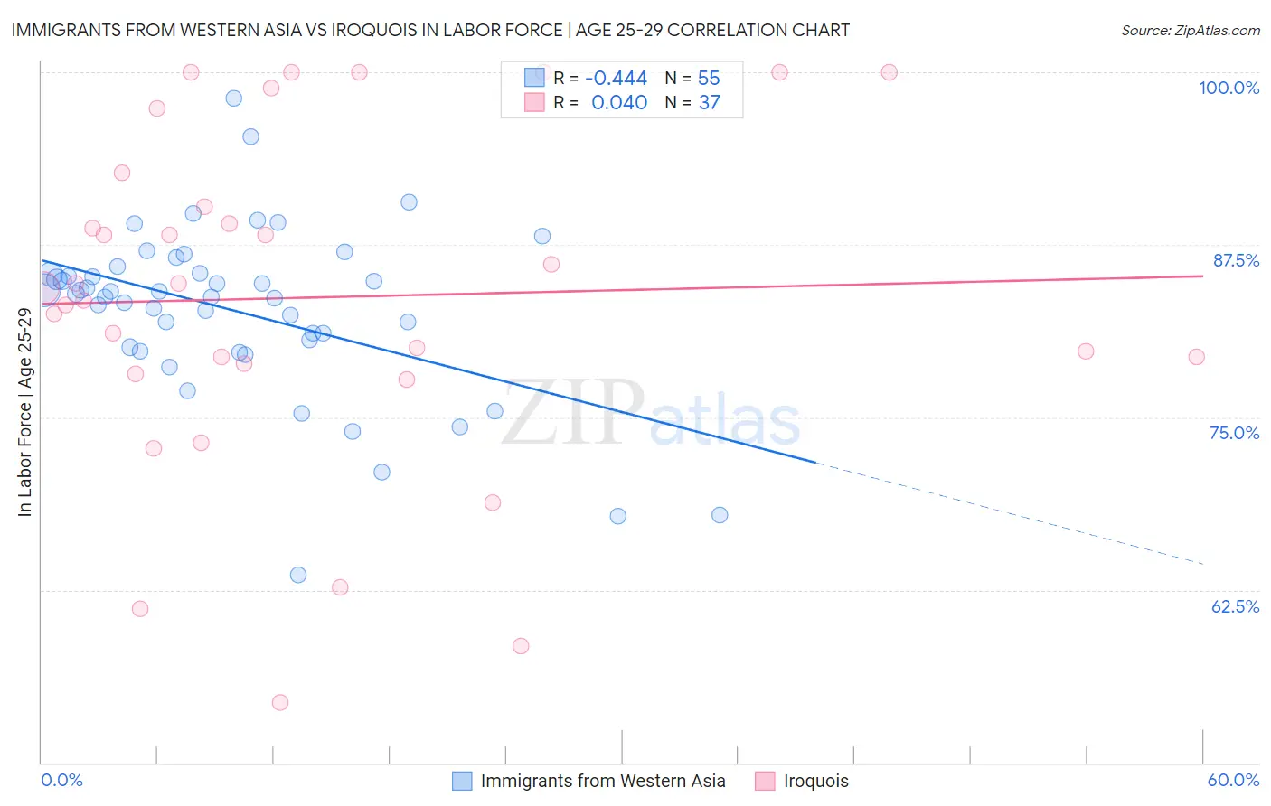 Immigrants from Western Asia vs Iroquois In Labor Force | Age 25-29