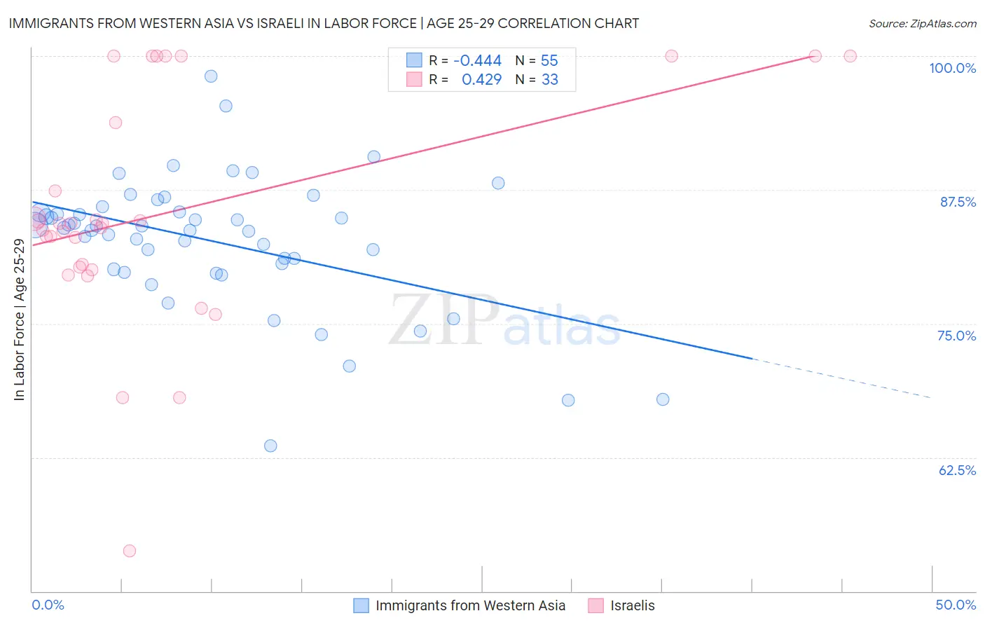 Immigrants from Western Asia vs Israeli In Labor Force | Age 25-29