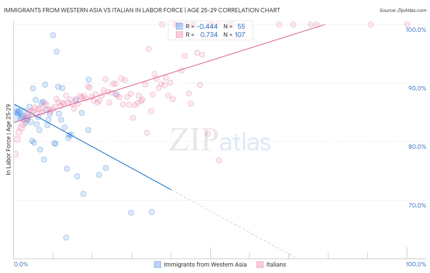 Immigrants from Western Asia vs Italian In Labor Force | Age 25-29