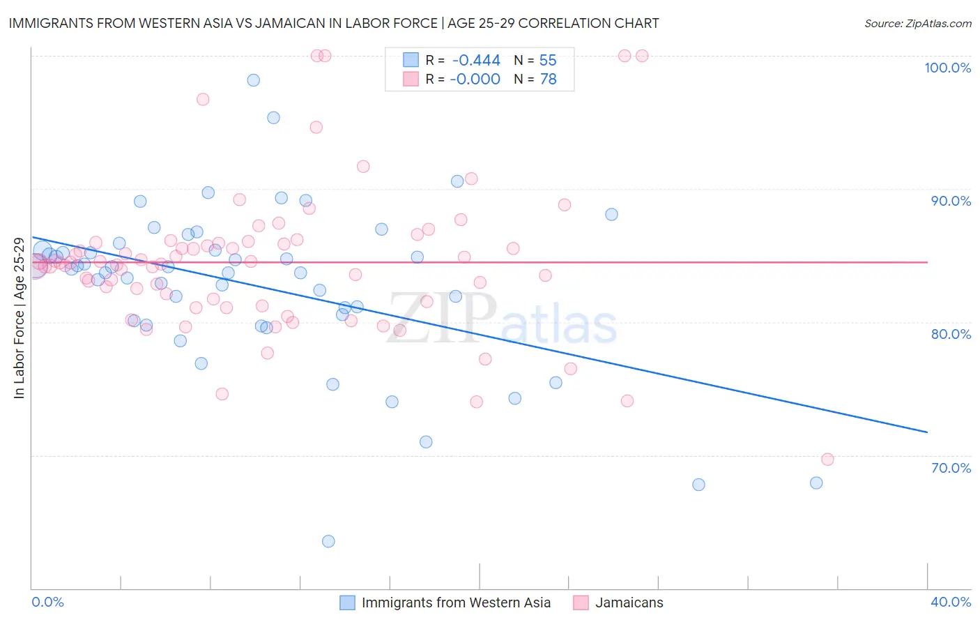 Immigrants from Western Asia vs Jamaican In Labor Force | Age 25-29
