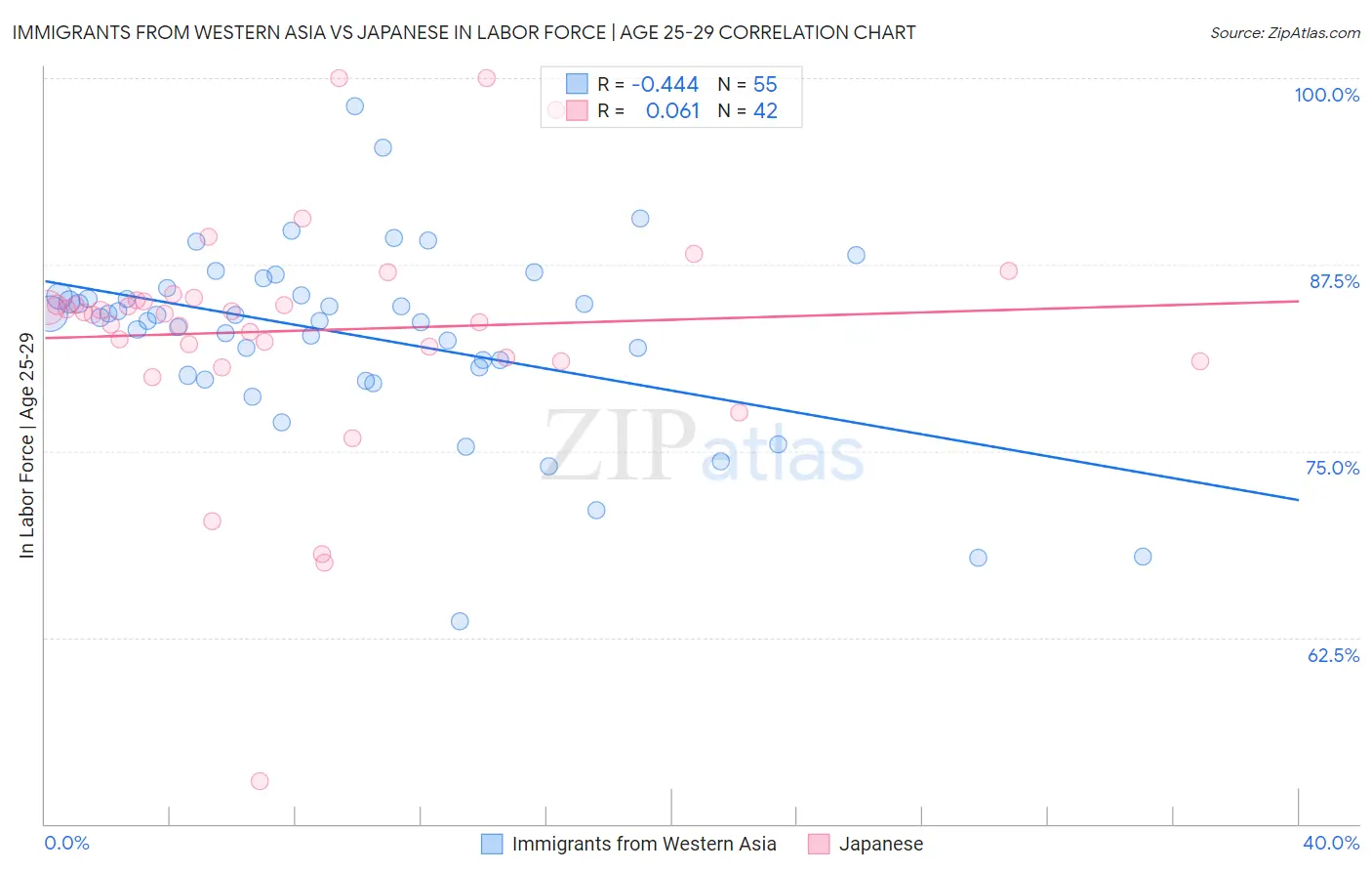 Immigrants from Western Asia vs Japanese In Labor Force | Age 25-29