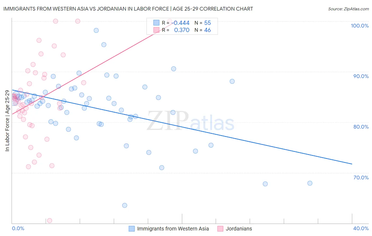 Immigrants from Western Asia vs Jordanian In Labor Force | Age 25-29