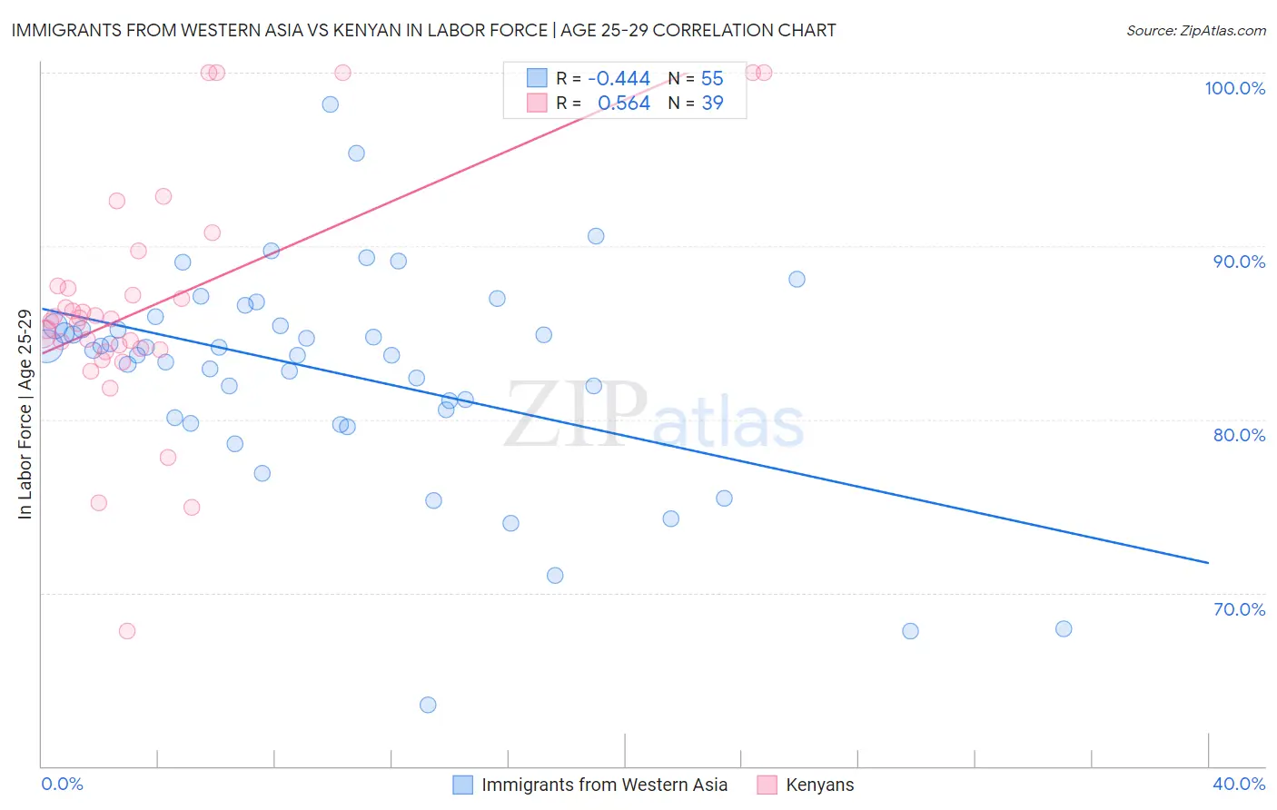 Immigrants from Western Asia vs Kenyan In Labor Force | Age 25-29