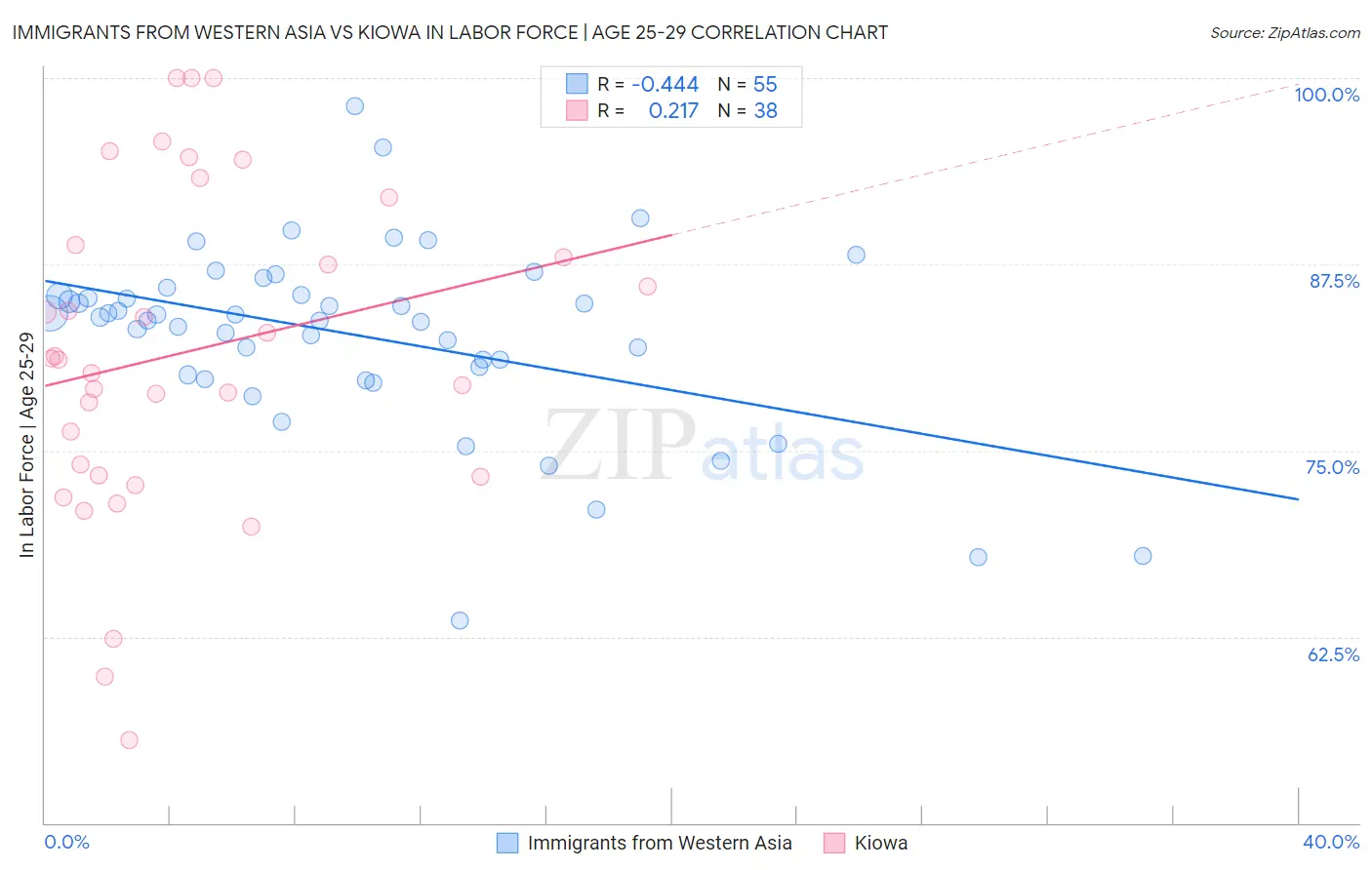 Immigrants from Western Asia vs Kiowa In Labor Force | Age 25-29