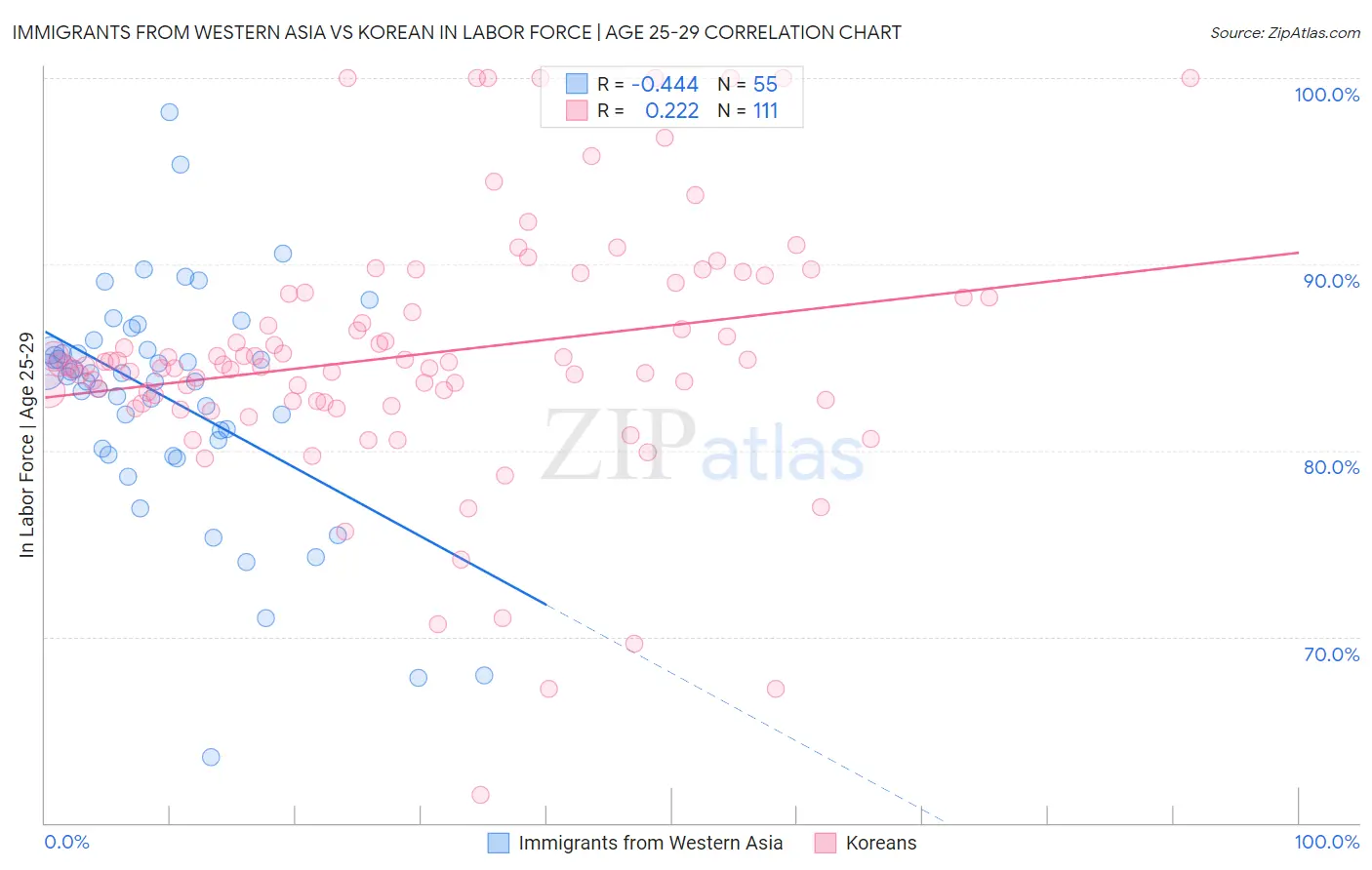 Immigrants from Western Asia vs Korean In Labor Force | Age 25-29