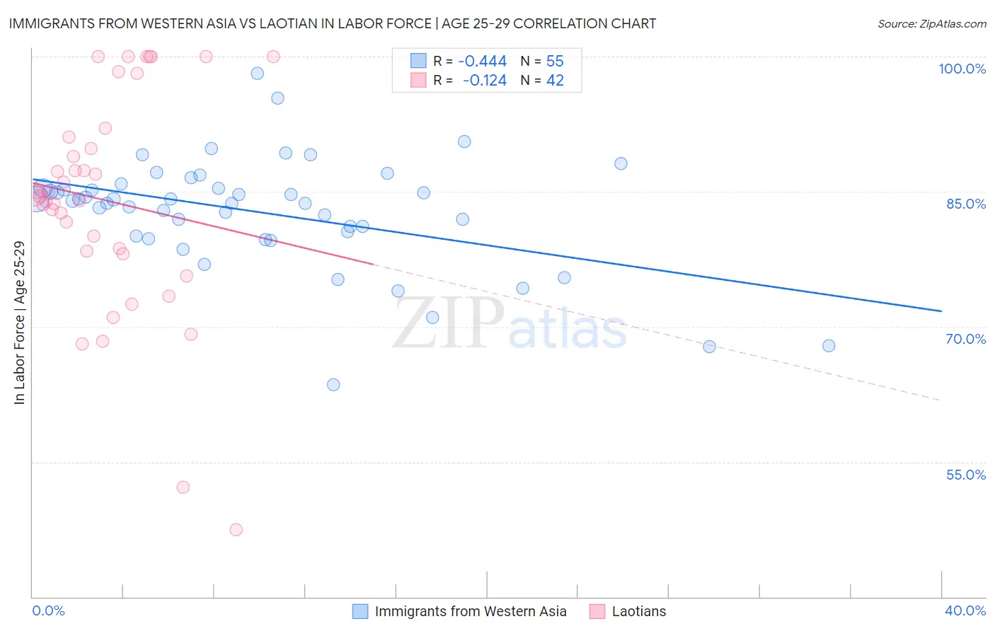 Immigrants from Western Asia vs Laotian In Labor Force | Age 25-29