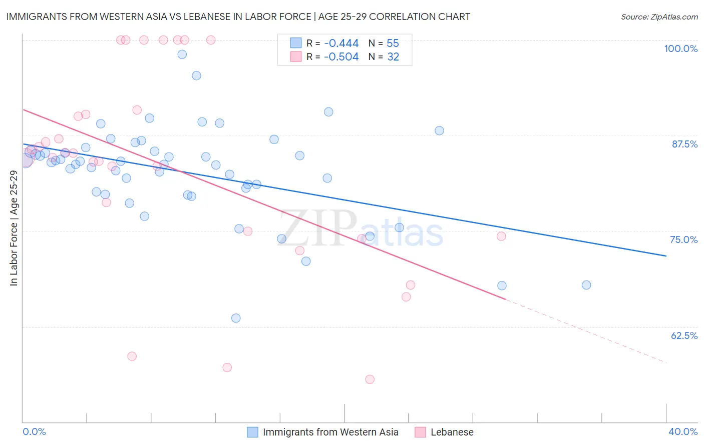 Immigrants from Western Asia vs Lebanese In Labor Force | Age 25-29