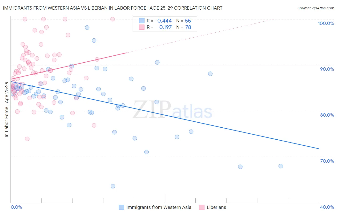 Immigrants from Western Asia vs Liberian In Labor Force | Age 25-29