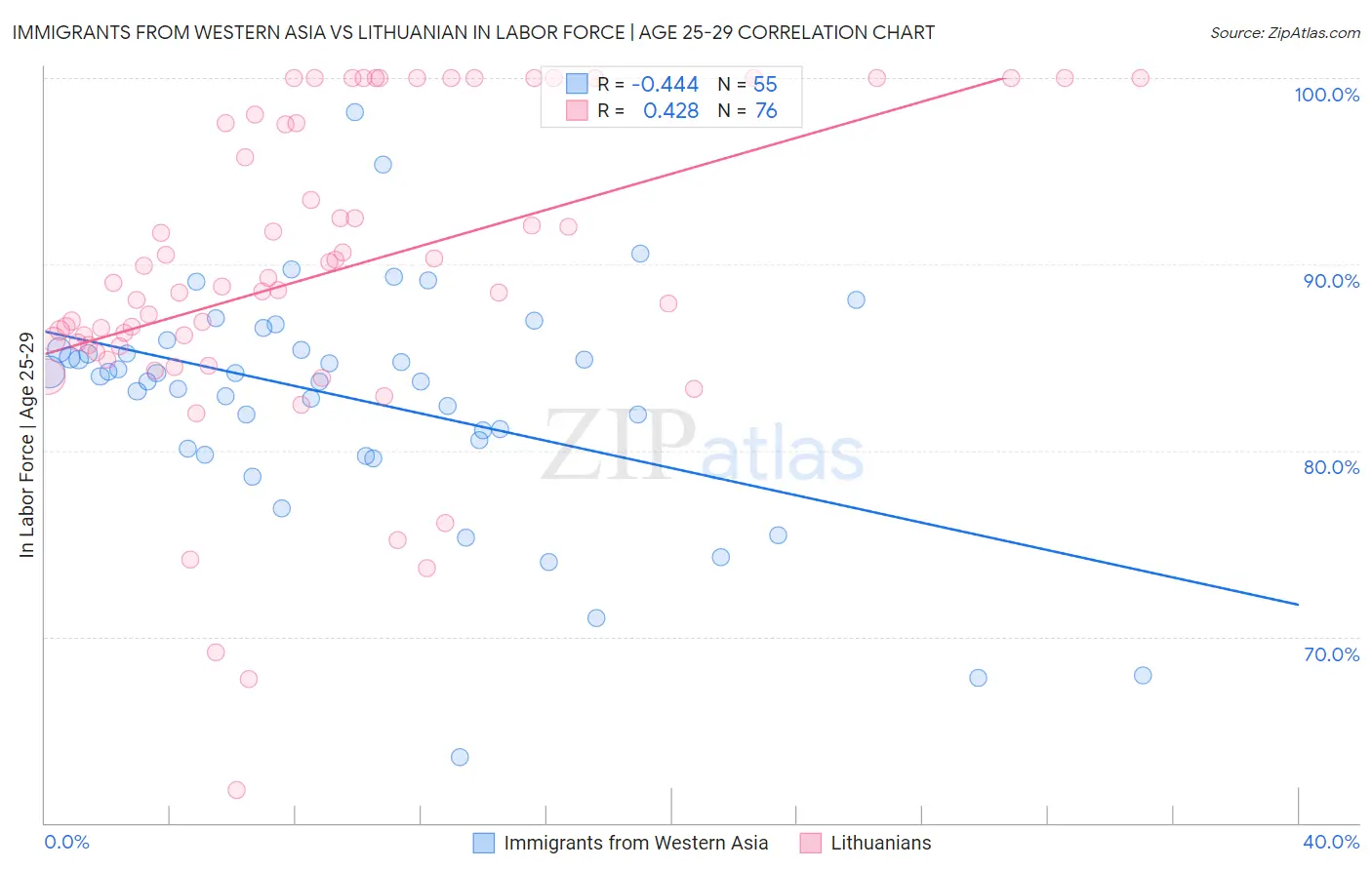 Immigrants from Western Asia vs Lithuanian In Labor Force | Age 25-29