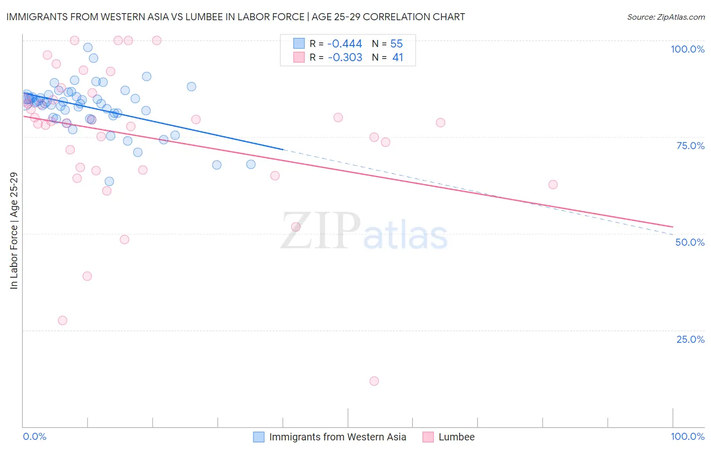 Immigrants from Western Asia vs Lumbee In Labor Force | Age 25-29