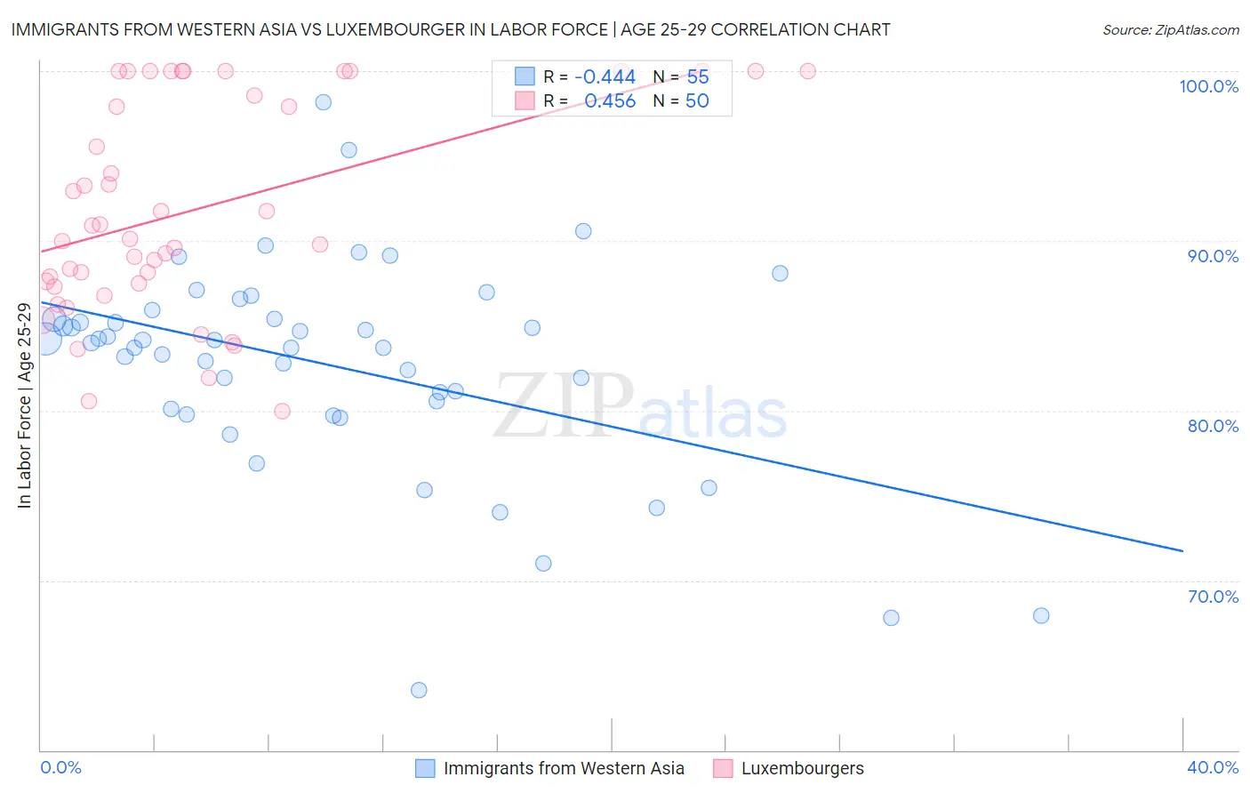 Immigrants from Western Asia vs Luxembourger In Labor Force | Age 25-29