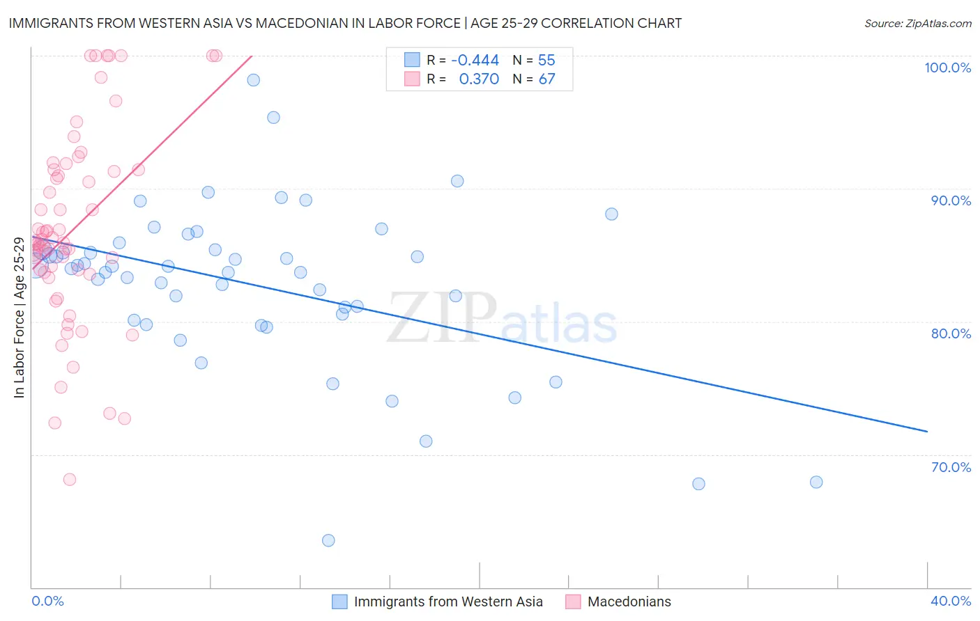 Immigrants from Western Asia vs Macedonian In Labor Force | Age 25-29