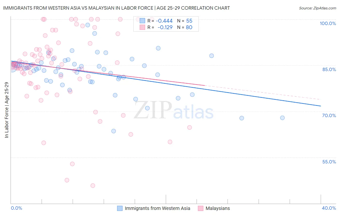 Immigrants from Western Asia vs Malaysian In Labor Force | Age 25-29