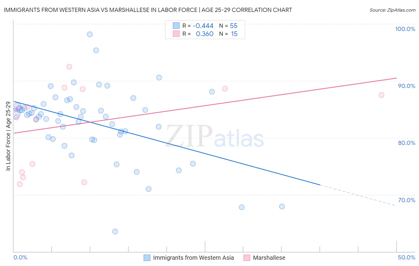 Immigrants from Western Asia vs Marshallese In Labor Force | Age 25-29