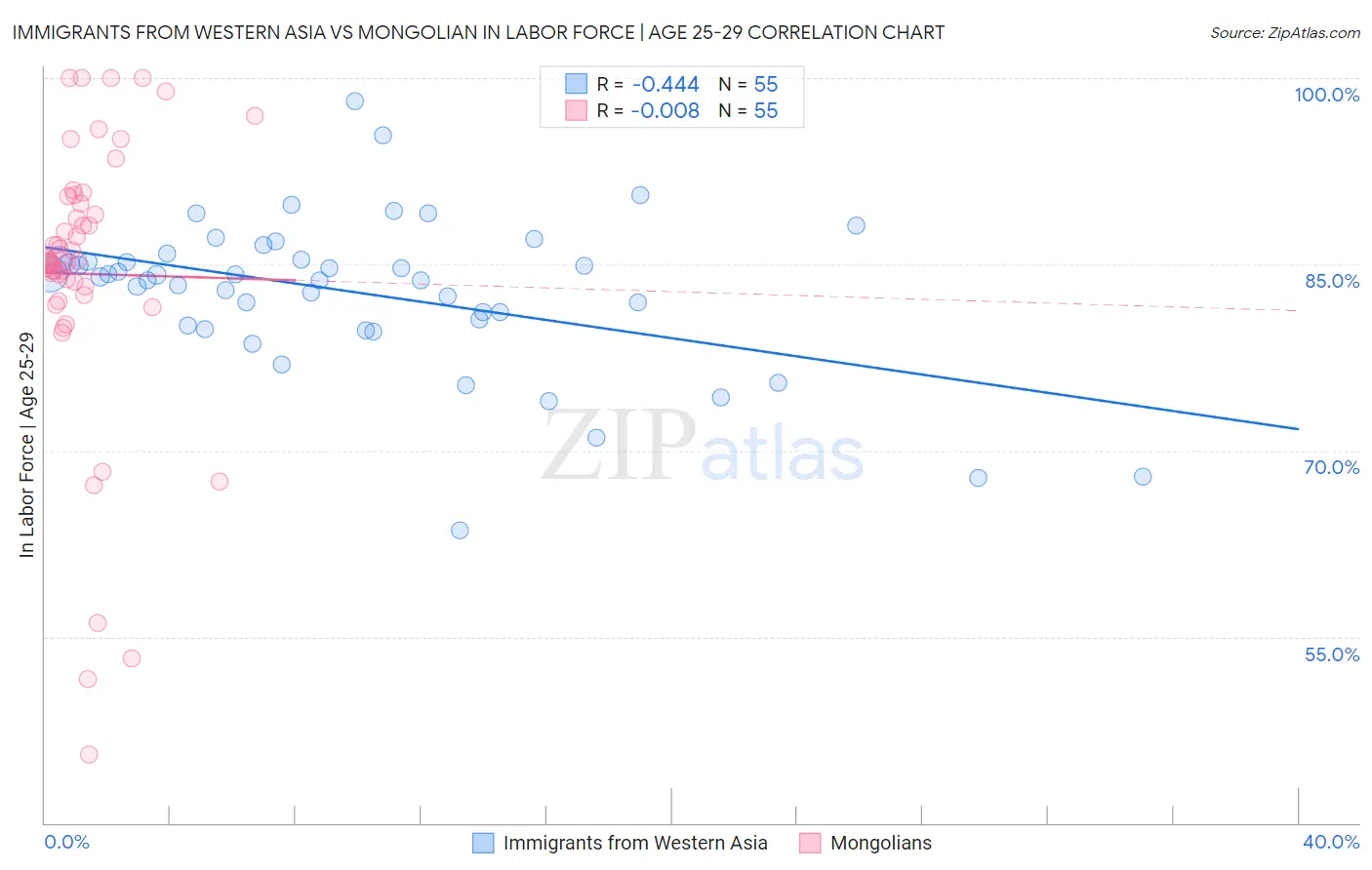 Immigrants from Western Asia vs Mongolian In Labor Force | Age 25-29