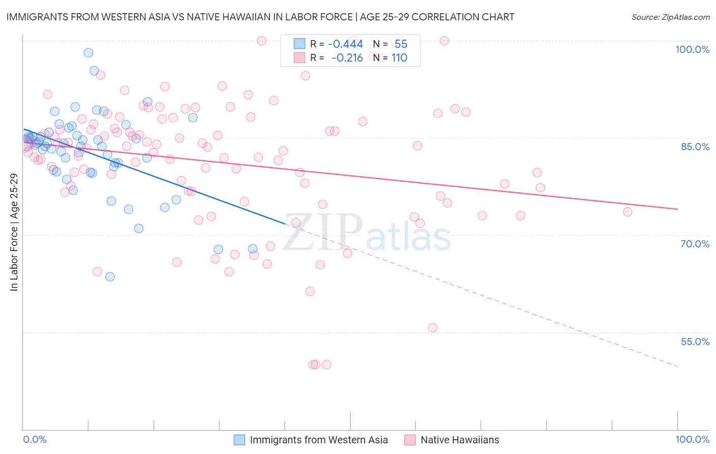 Immigrants from Western Asia vs Native Hawaiian In Labor Force | Age 25-29