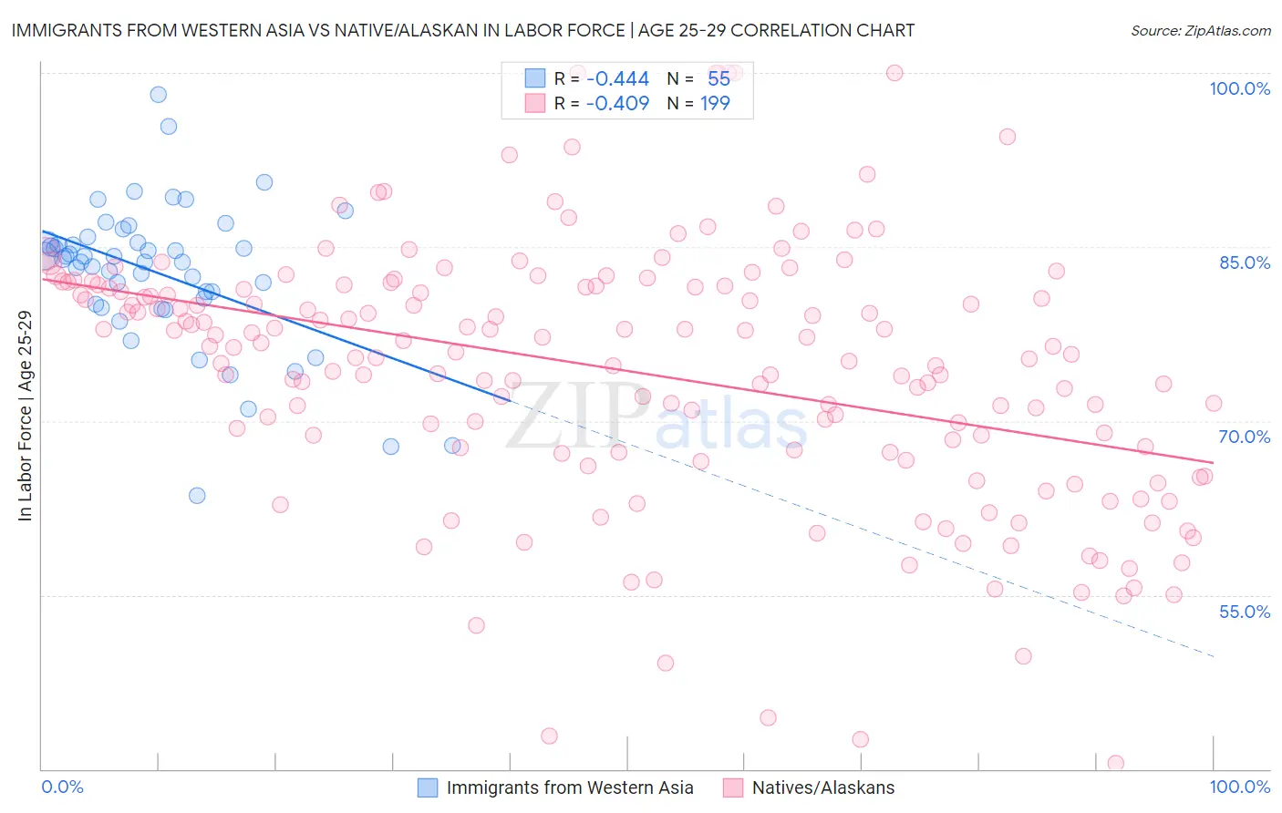 Immigrants from Western Asia vs Native/Alaskan In Labor Force | Age 25-29
