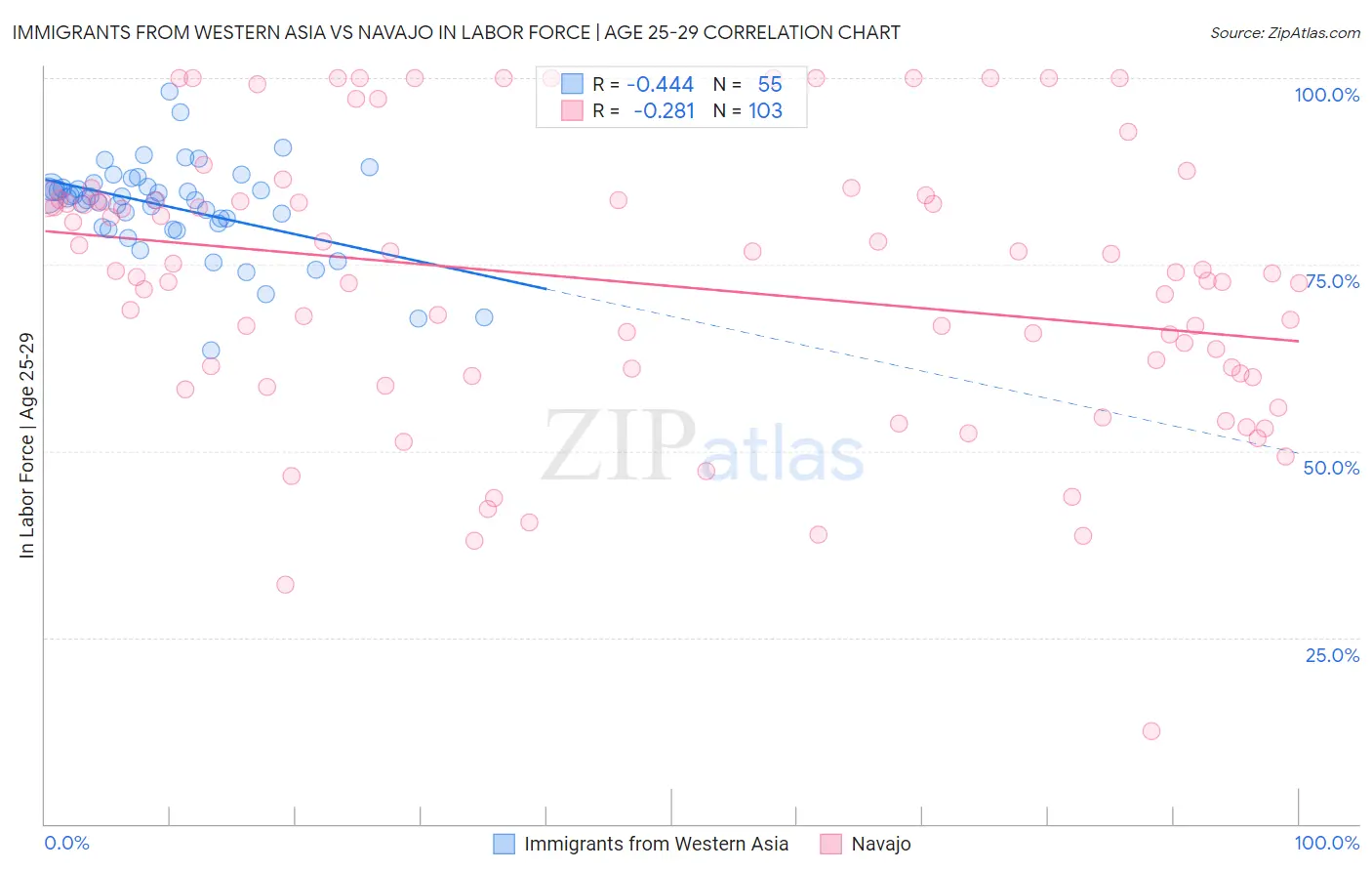 Immigrants from Western Asia vs Navajo In Labor Force | Age 25-29