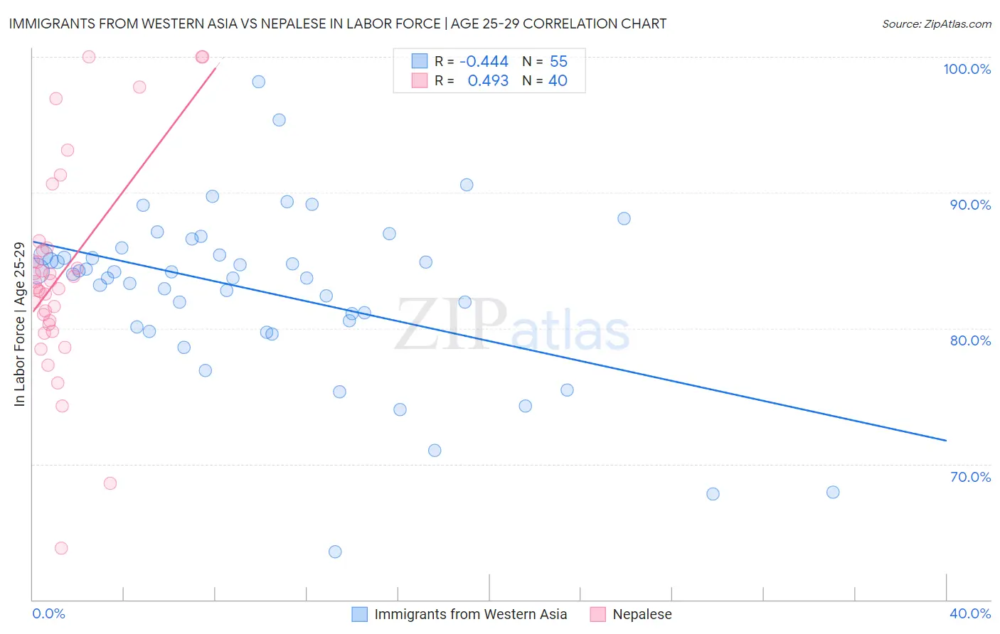 Immigrants from Western Asia vs Nepalese In Labor Force | Age 25-29