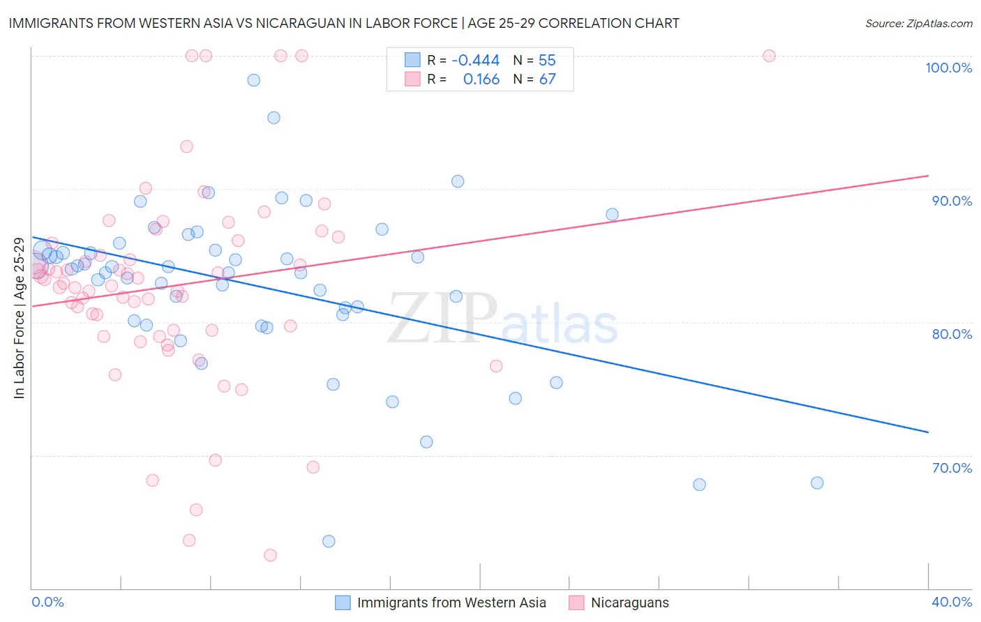 Immigrants from Western Asia vs Nicaraguan In Labor Force | Age 25-29