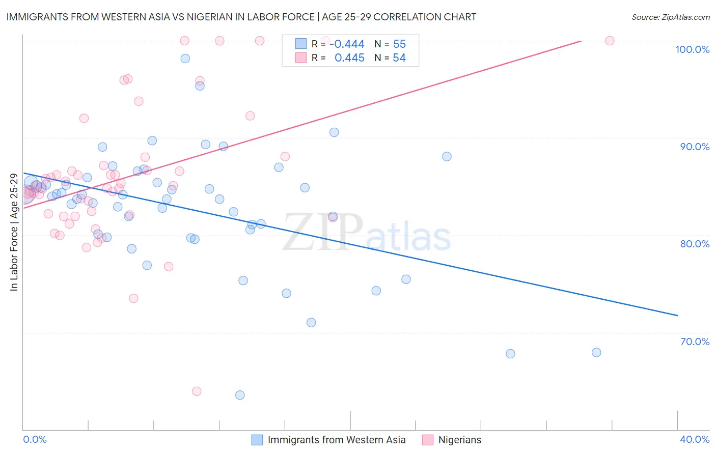 Immigrants from Western Asia vs Nigerian In Labor Force | Age 25-29