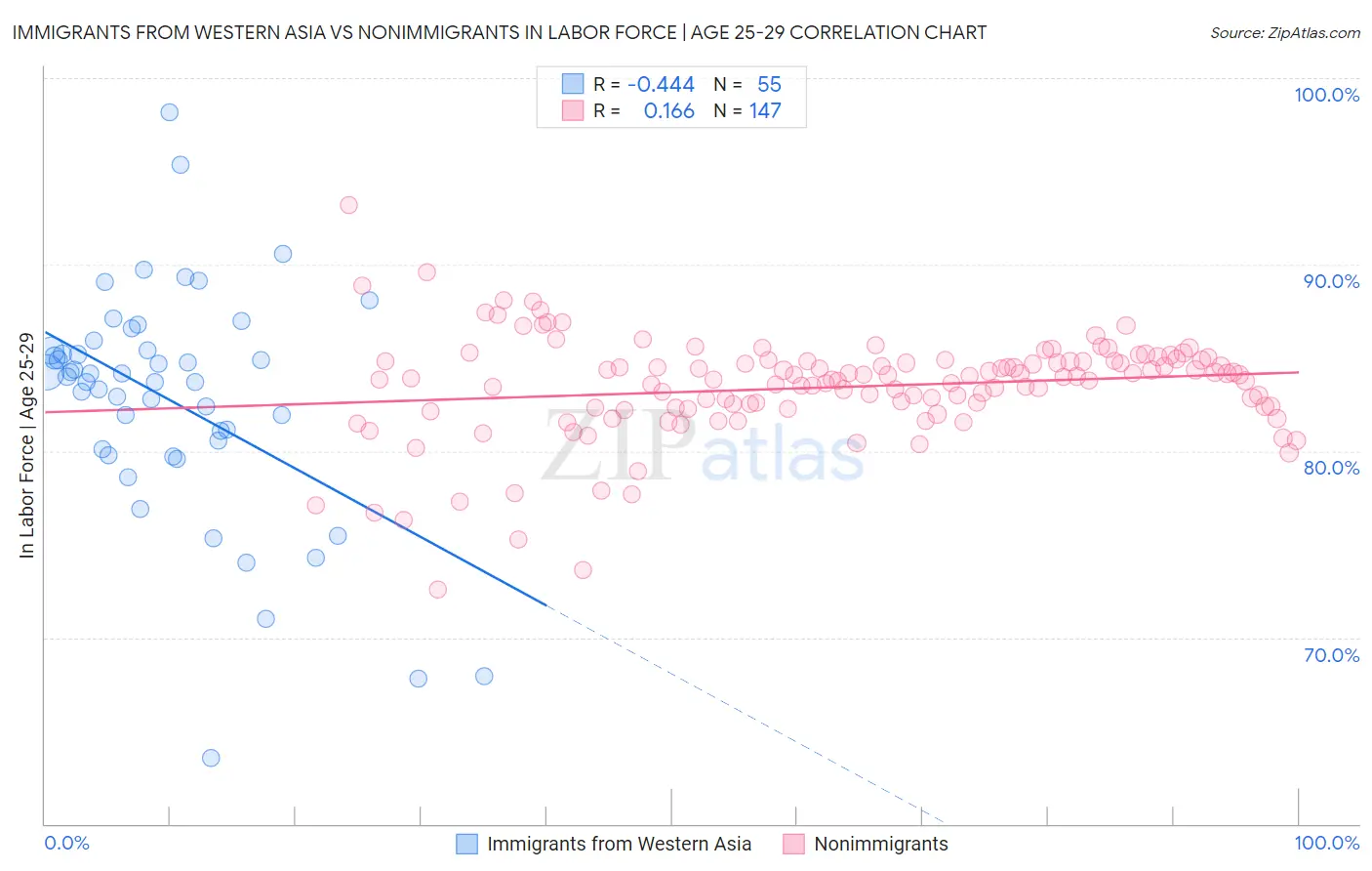 Immigrants from Western Asia vs Nonimmigrants In Labor Force | Age 25-29