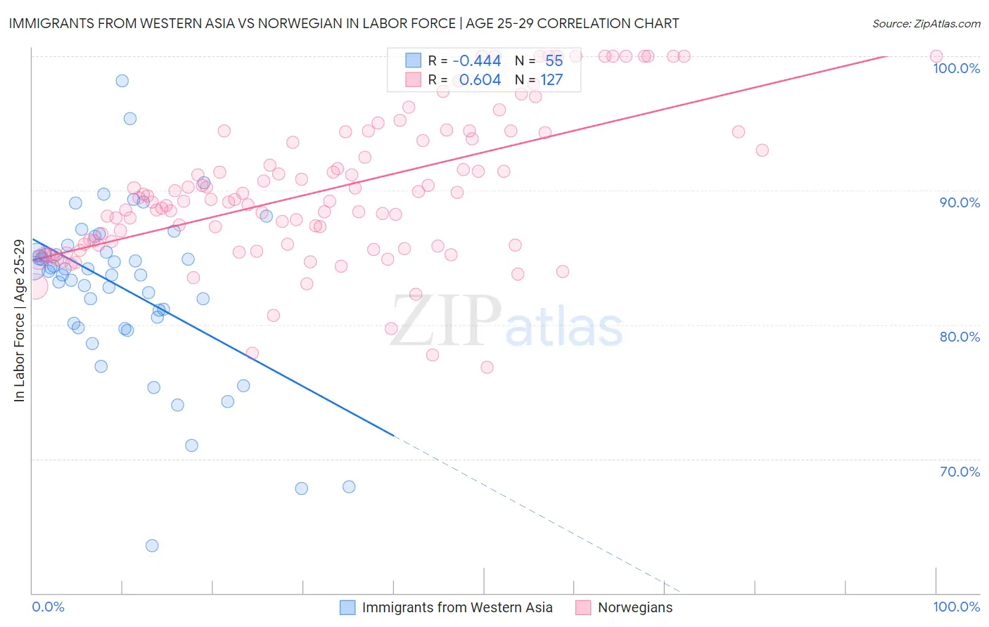 Immigrants from Western Asia vs Norwegian In Labor Force | Age 25-29