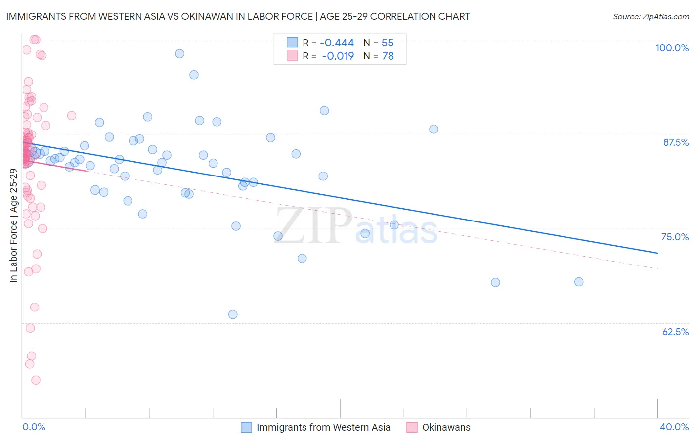 Immigrants from Western Asia vs Okinawan In Labor Force | Age 25-29