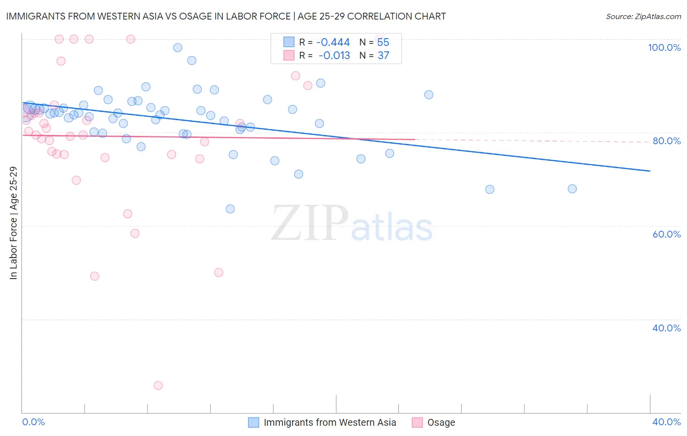 Immigrants from Western Asia vs Osage In Labor Force | Age 25-29