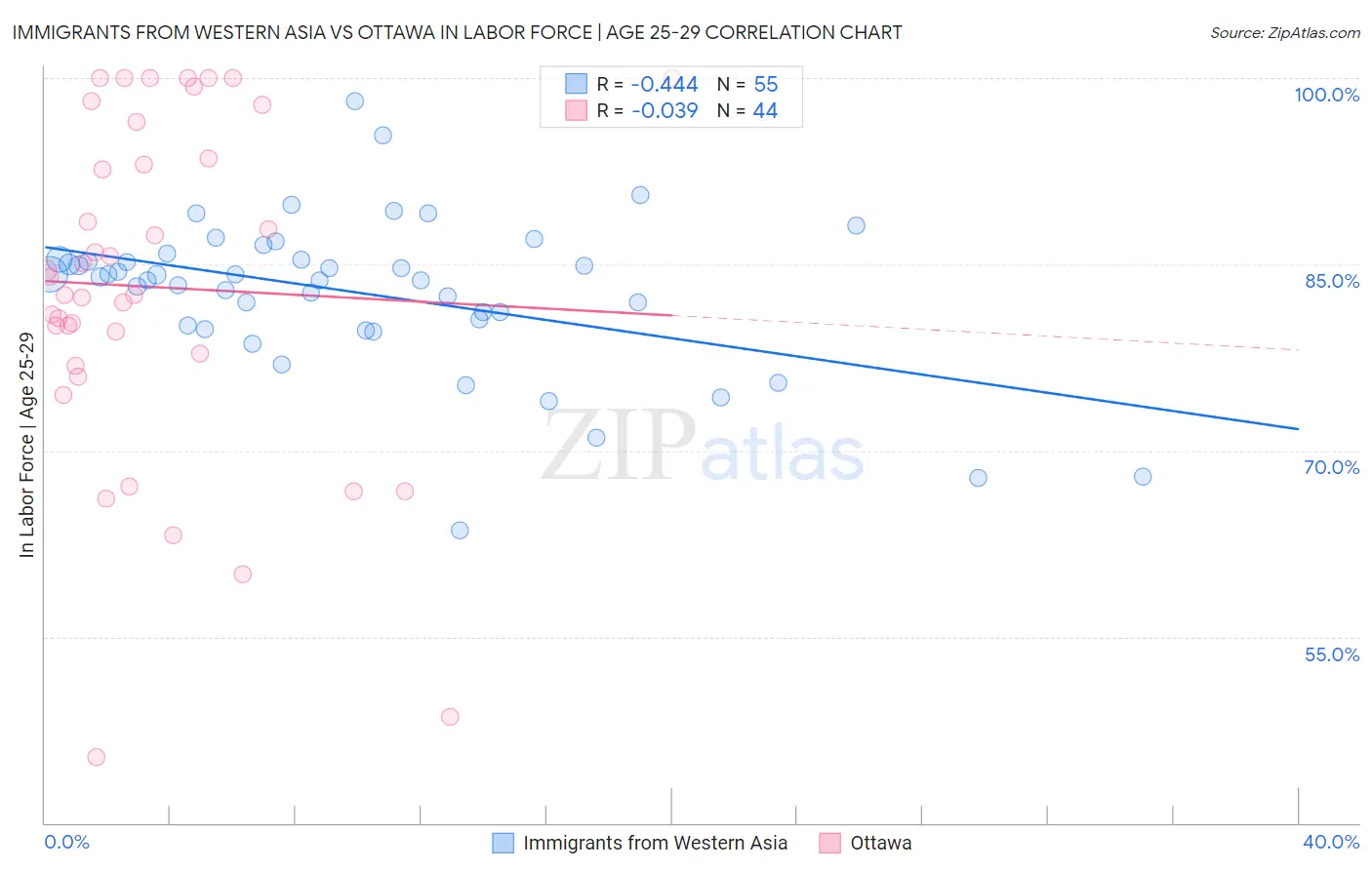Immigrants from Western Asia vs Ottawa In Labor Force | Age 25-29