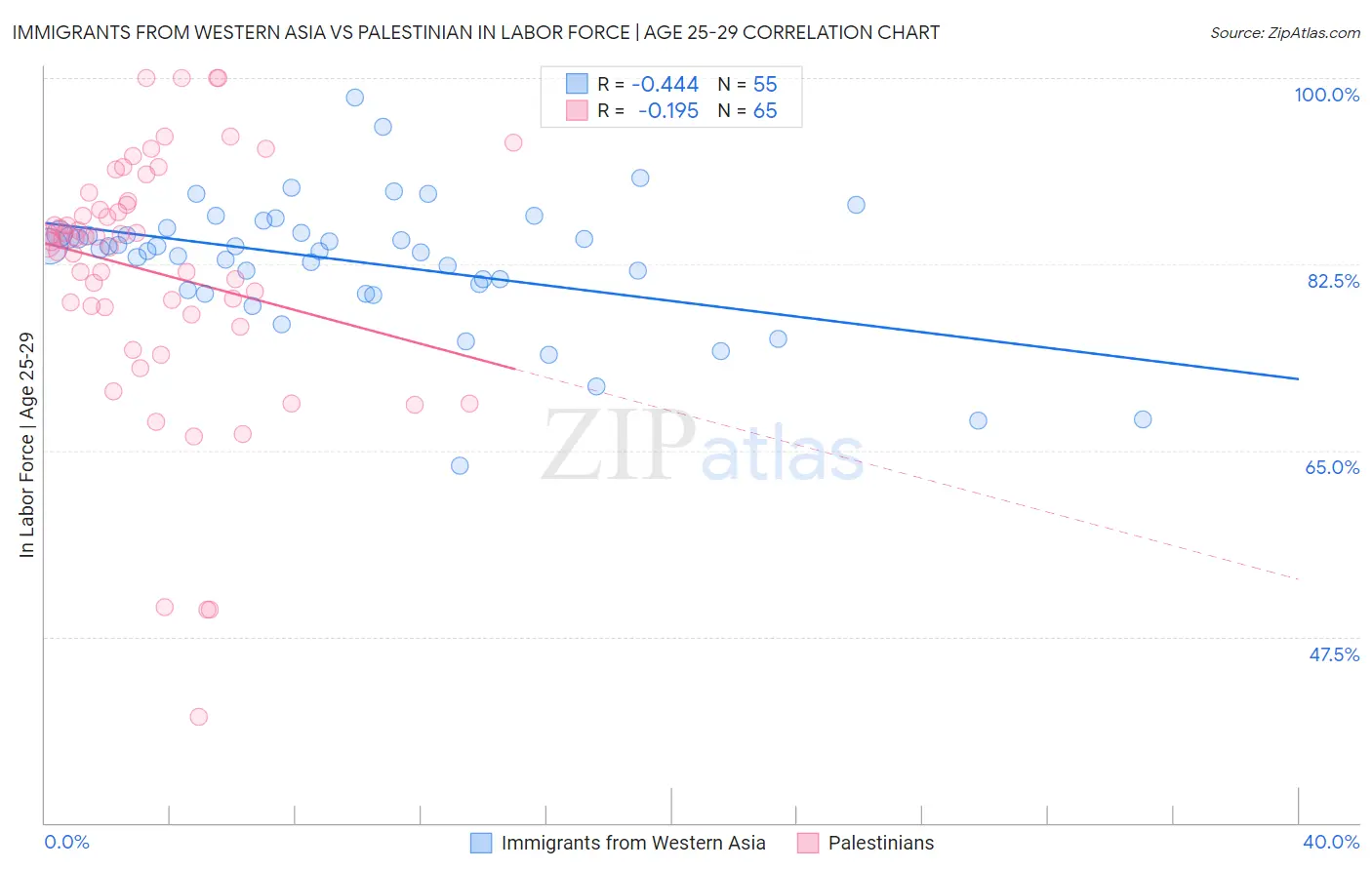 Immigrants from Western Asia vs Palestinian In Labor Force | Age 25-29