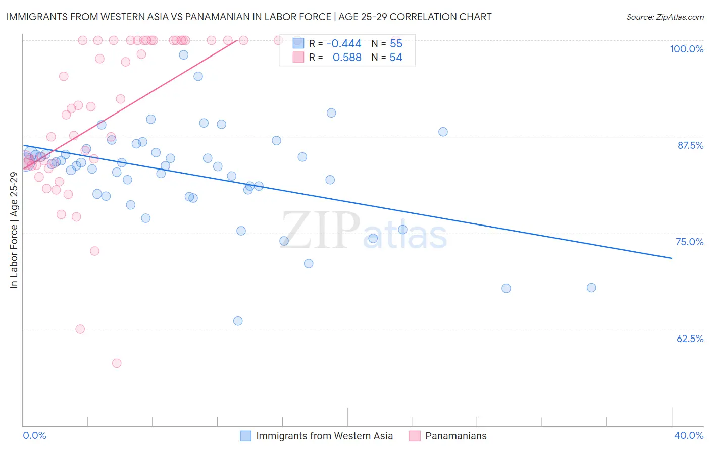 Immigrants from Western Asia vs Panamanian In Labor Force | Age 25-29