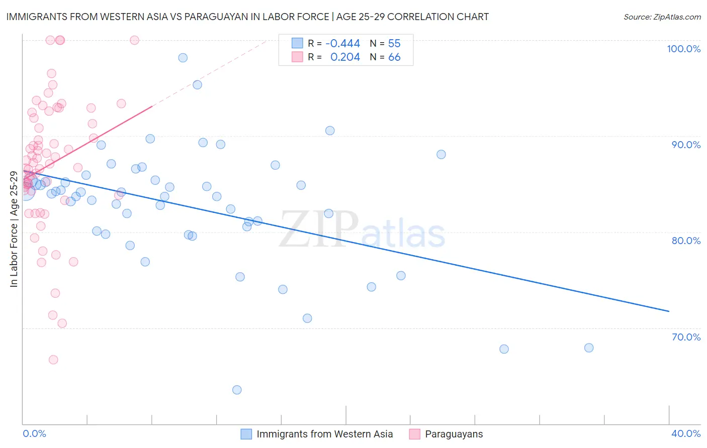 Immigrants from Western Asia vs Paraguayan In Labor Force | Age 25-29