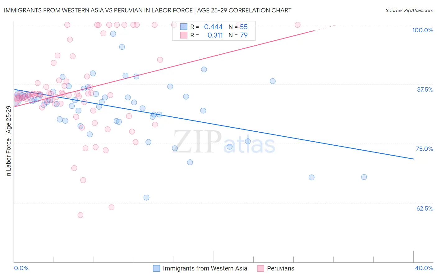 Immigrants from Western Asia vs Peruvian In Labor Force | Age 25-29