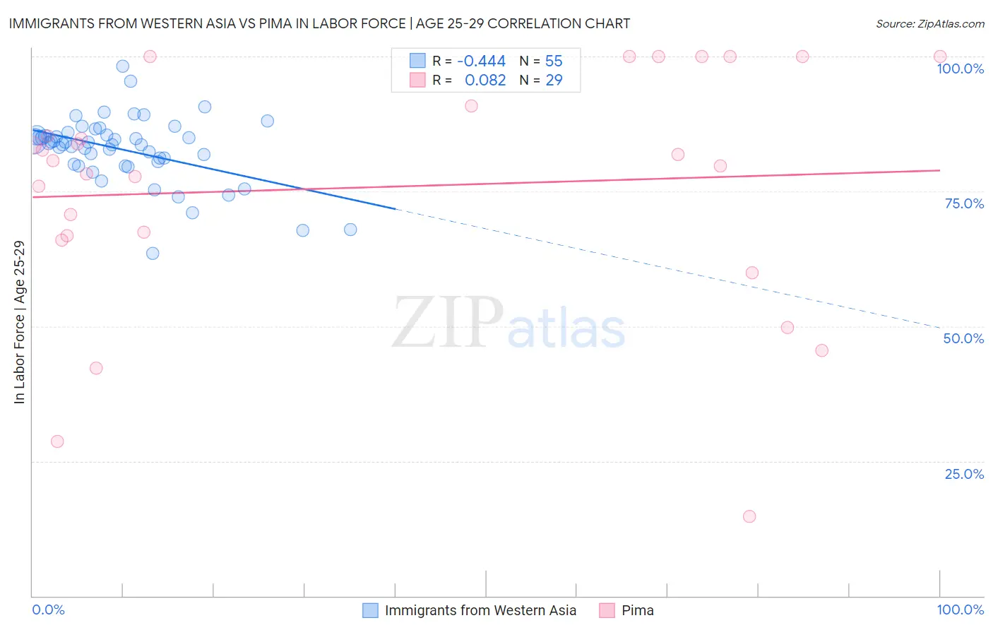 Immigrants from Western Asia vs Pima In Labor Force | Age 25-29