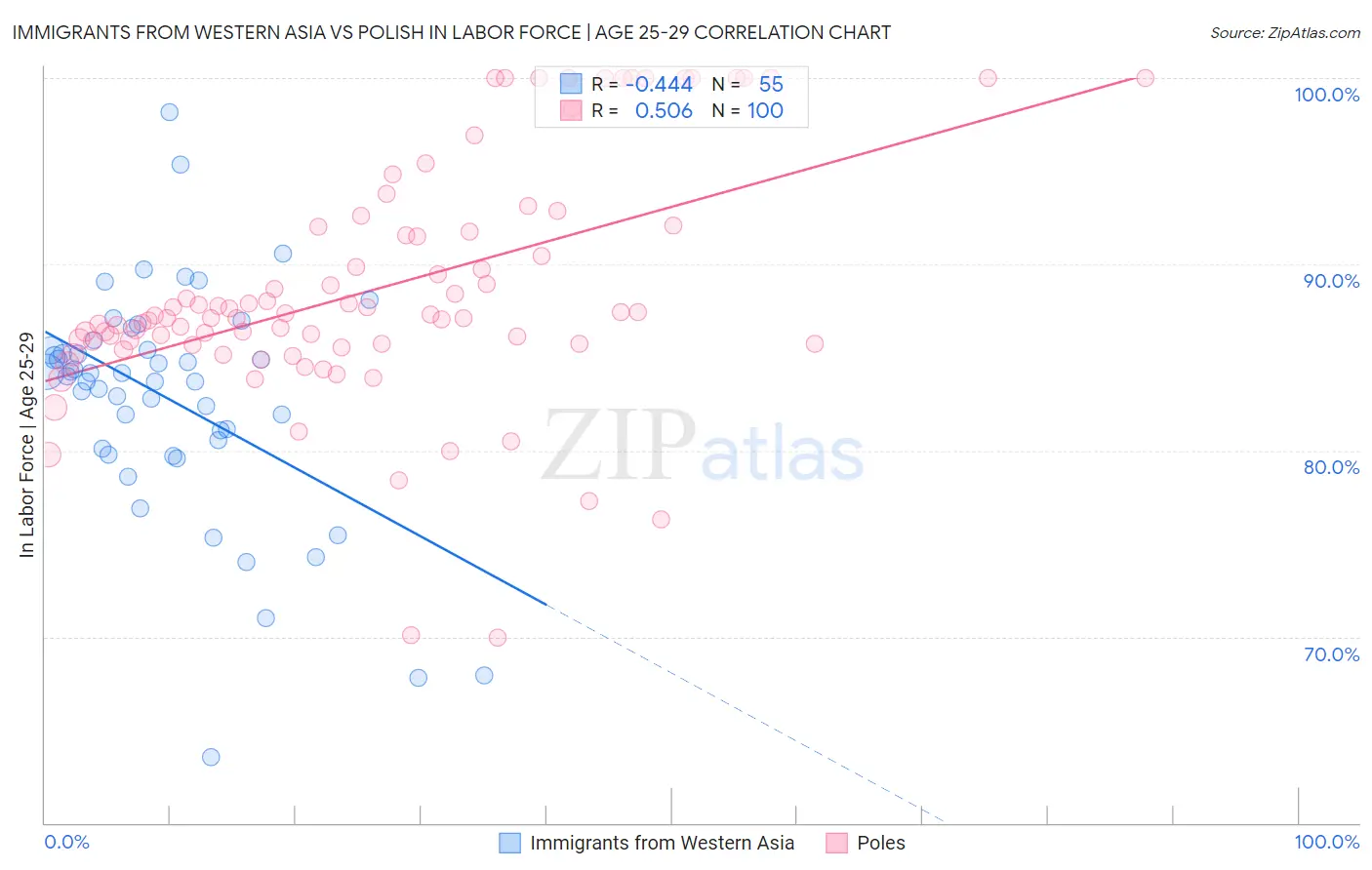 Immigrants from Western Asia vs Polish In Labor Force | Age 25-29