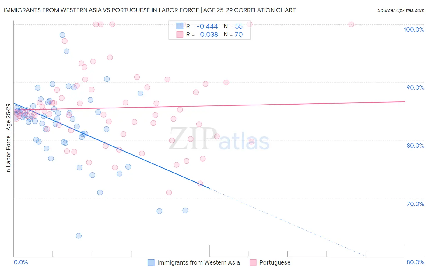 Immigrants from Western Asia vs Portuguese In Labor Force | Age 25-29