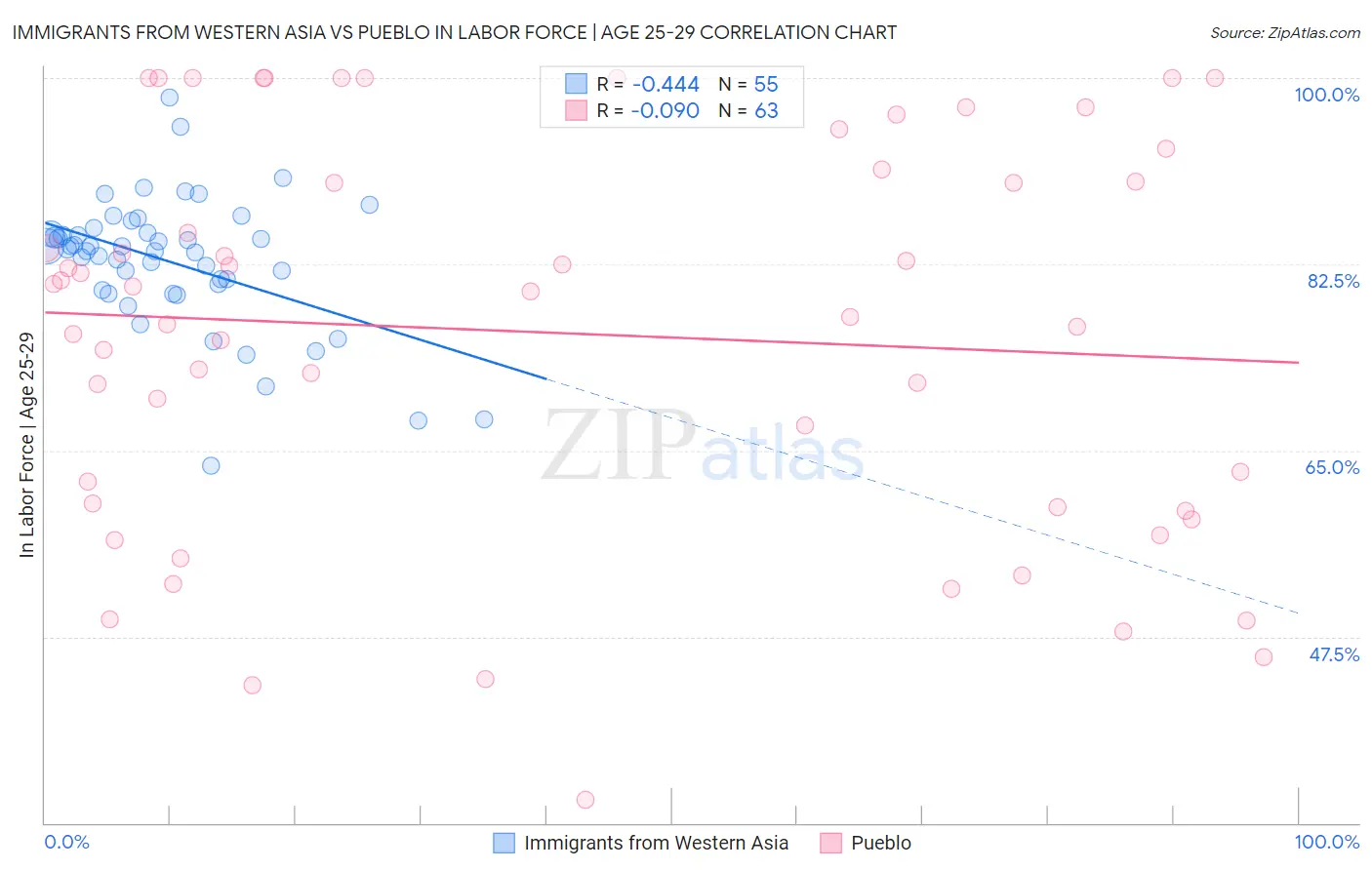 Immigrants from Western Asia vs Pueblo In Labor Force | Age 25-29