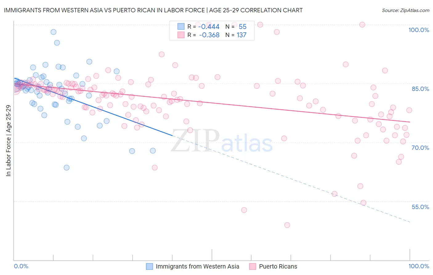 Immigrants from Western Asia vs Puerto Rican In Labor Force | Age 25-29