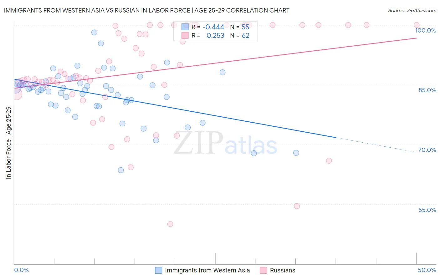 Immigrants from Western Asia vs Russian In Labor Force | Age 25-29